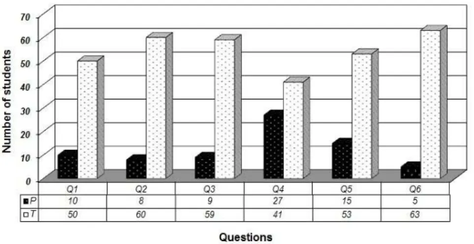 Fig. 4. The results of the questionnaire applied to students after teaching the photosynthesis lesson