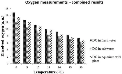 Fig. 3. Comparison between the amount of oxygen dissolved in a fresh water, salt water and aquarium  water in the presence of the plants