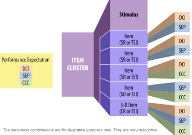 Figure 2. Sample representation of the relationship of an item cluster aligned to a single PE  to its component items, with item-aligned dimension combinations shown