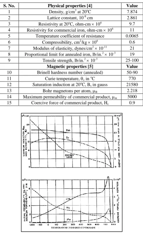Table 1: Physical and magnetic properties of wrought iron [4, 5] 