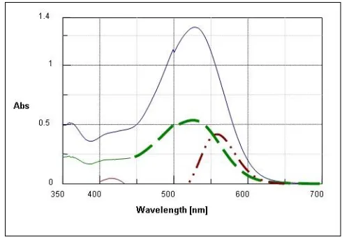 Figure 1: Difference curves of FLUR – ARZ I complex, A; (_): ARZ I vs buffer, B; (--) ARZ I + FLUR vs buffer and C; (_.._) Mixture B vs A 