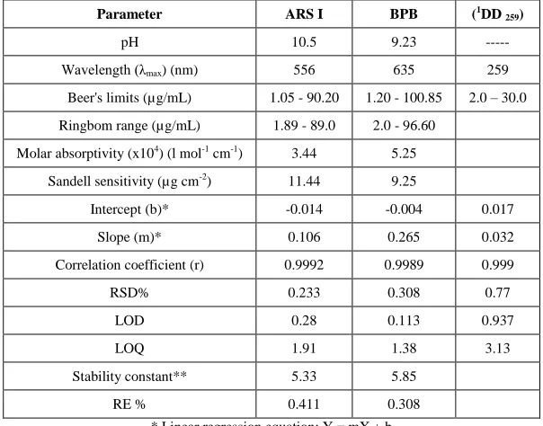 Table 1: Spectrophotometric cumulative data for (FLUR) using (ARS I), (BPB) and (1DD 259) methods 