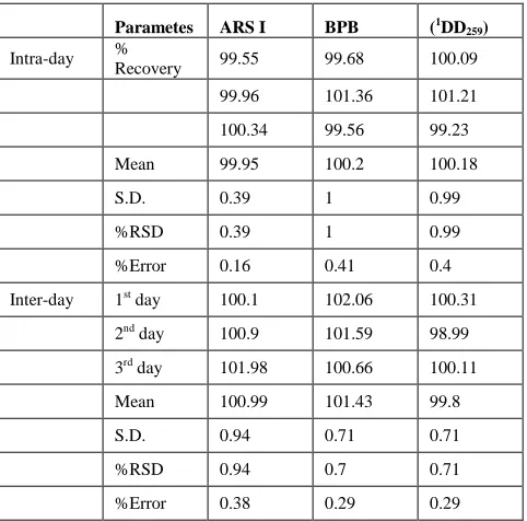Table 4: Statistical analysis for determination of FLUR using ARS I, BPB and (1D 259) methods compared with the reference method [22] 