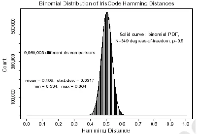 Fig 3.4.1: Binomial Distribution of iris code Hamming Distances. 