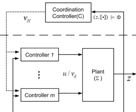 Figure 1. A hierarchical control structure of power system. 