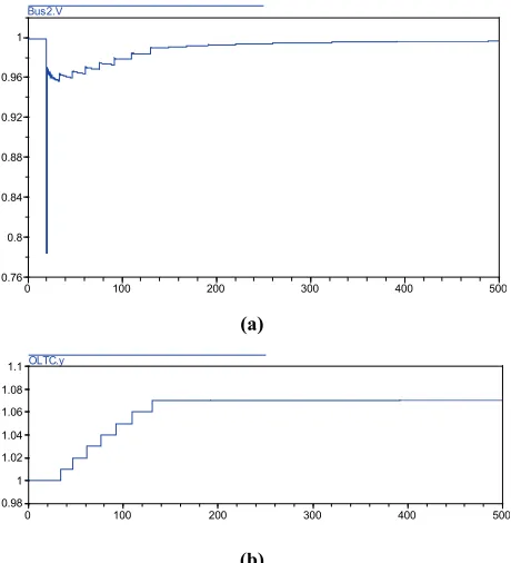 Figure 7. The voltage curve without coordination on bus 2 and the actions of discrete controllers