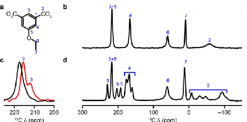 Figure 3. Solid-state 13C NMR data for as-made and dehydrated STAM-17-