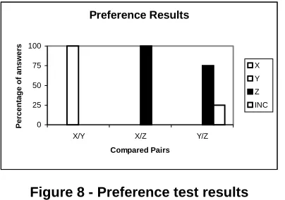 Figure 8 - Preference test results