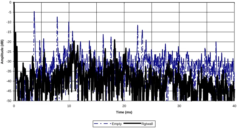 Figure 3 - ETC for Left Surround Speaker measured at Position 1