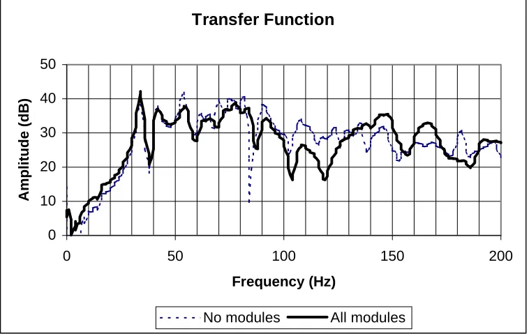 Figure 6 - Frequency Response up to 200Hz measured at one corner of the room