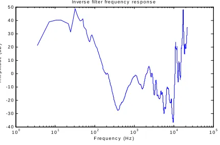 Figure 7 - Frequency response for inverse filter