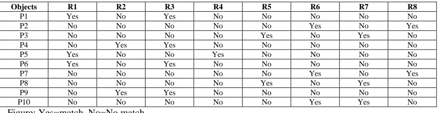 Table 2: Tabular Form of (s1, p1) ^ (s2, p2) ^ (s3, p3) 
