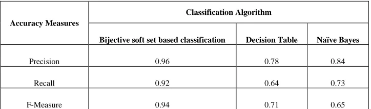 Table 3: Performance analysis of classification algorithms on breast cancer data set 