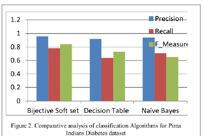 Figure 1: Comparative analysis of classification algorithms for breast cancer data set 
