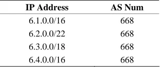 Table 1. Major AS network router and links. 