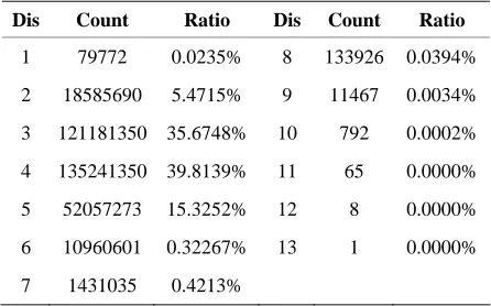 Figure 1. Topology measurement node distribution. 