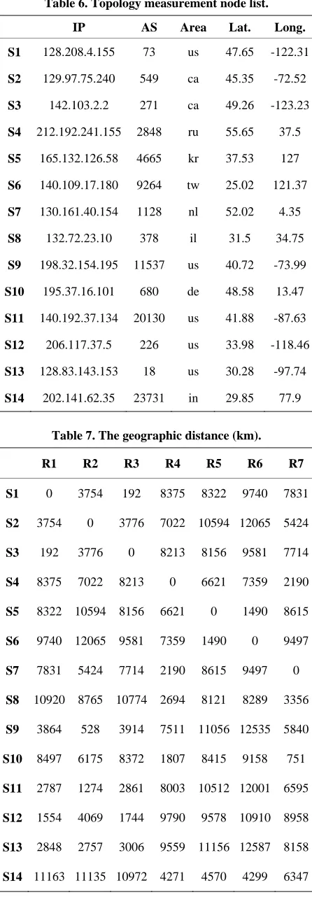 Table 6. Topology measurement node list. 