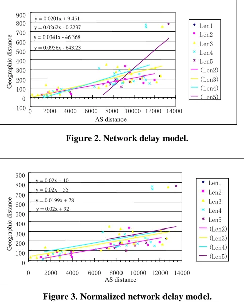 Figure 2. Network delay model. 