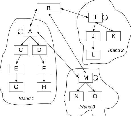 Figure 1. An example of a PKI topology with three inde-pendent infrastructures (islands) and a CA acting as Bridge (entity B)