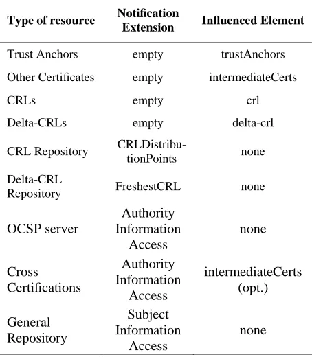 Table 2. Overview of notifications. 