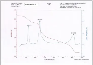 Figure 17: TGA and DTG curves of [CoL2(H2O)2]Cl2 complex 