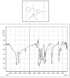 Table 3: U.V-Visible spectra of the ligands (L1) and (L2) and their complexes in DMF 
