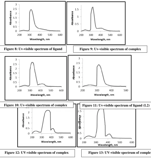 Figure 8: Uv-visible spectrum of ligand     (L1) 