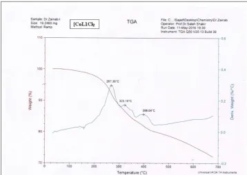 Figure 14: TGA and DTG curves of [CuL1(H2O)2]Cl2 complex 