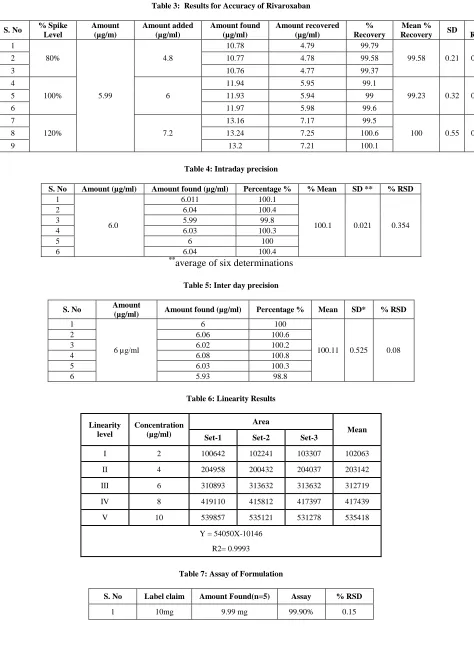 Table 3:  Results for Accuracy of Rivaroxaban 