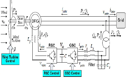 Figure 1 Basic DFIG Wind Turbine System 