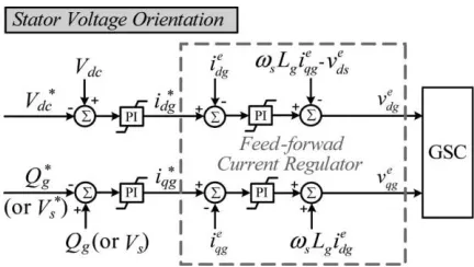 Fig. 2 Vector control scheme for the RSC with traditional FFCR. 