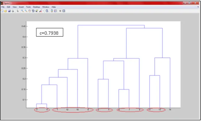 Figure 6: Dendrogram after masking the 14th node 