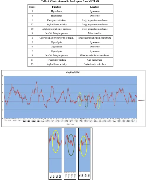 Table 4: Clusters formed in dendrogram from MATLAB. 