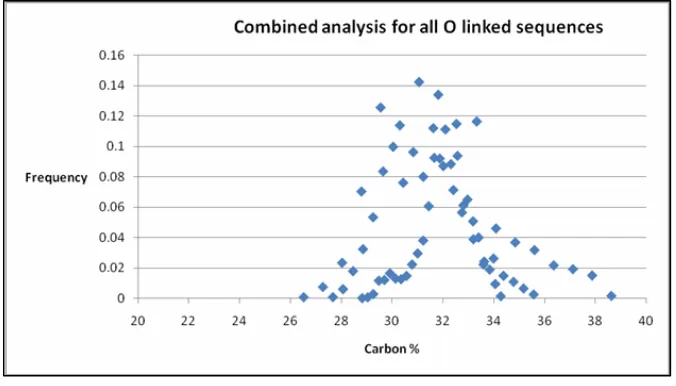 Figure 2: Combined analysis of all N linked sequences 