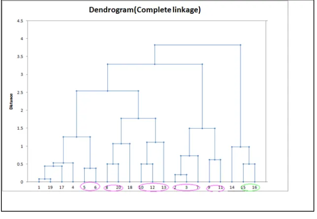 Figure 5: Dendrogram for all N linked and O linked reference sequences by XLMiner 