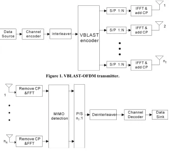 Figure 1. VBLAST-OFDM transmitter. 