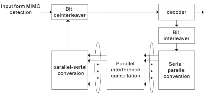Figure 3. Proposed receiver structure for MIMO-OFDM system. 