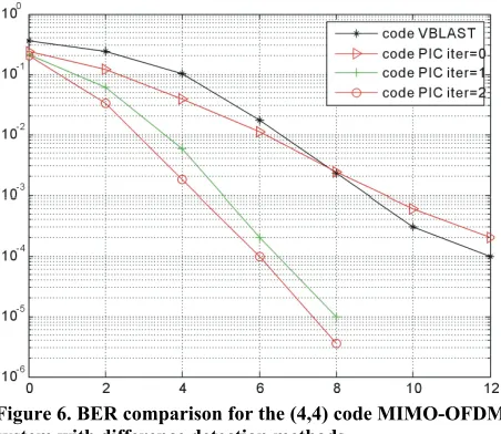 Figure 6. BER comparison for the (4,4) code MIMO-OFDM 