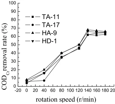 Figure 5. Influence of temperature on CODCr removal. 