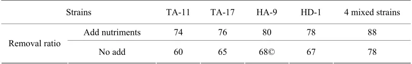 Table 4. Comparation of the removal ratios of CODCr