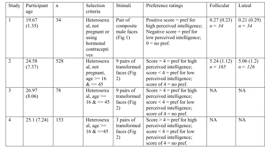 Table 1 showing participant profile (age, sample size and selection criteria), stimuli, ratings structure, and descriptive statistics (mean (1 SD)) for Studies 1 – 