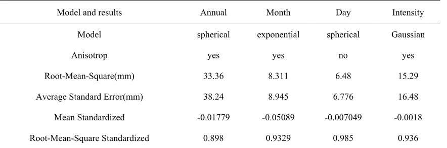 Table 2. Interpolation model parameters and results of different rainfall series. 