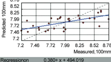 Figure 9. Measured value and predicted value of Kriging for annual rainfall. 