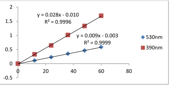Figure 2: UV/VIS spectrum of the colored product (48μg/ml) 