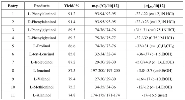 Table 1: Yield and physical properties of products 
