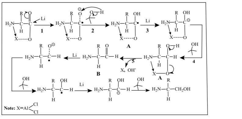 Figure 3: The effect of time and temperature on the yield 