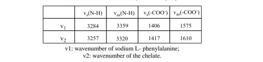 Table 2: Infrared data of carboxyl and amino group 