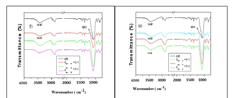 Figure 2: ATR-FTIR spectra of (a) Tween 20 and 40, (b-g) cellulose ethers and cellulose ether/Tween films as a function of  surfactant content (Tween 20 (b,d and f) or Tween 40 (c,e and g) )