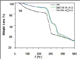 Fig.3 Transmittance spectra of cellulose ethers and cellulose ether/Tween films as a function of surfactant content (Tween 20 or  Thermogravimetric Analysis (TGA)Tween 40)