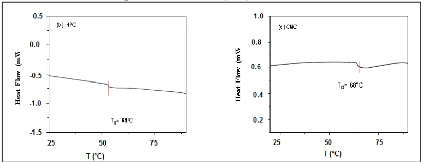 Figure 4: TG curves for pure cellulose ethers and cellulose ether/Tween films. 